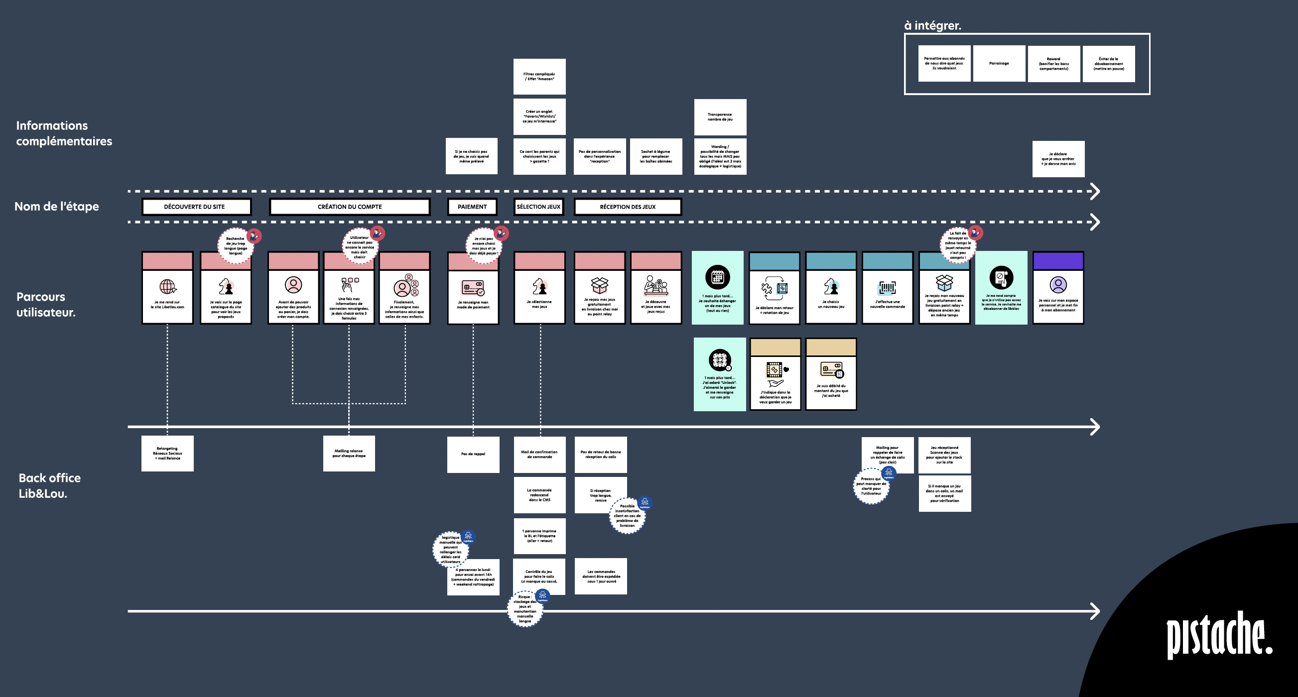 Optimisation de l'expérience utilisateur : Un guide complet pour transformer le parcours de vos utilisateurs Pistache design UX UI france 