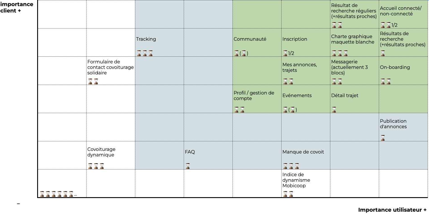 L'art de prioriser sa roadmap grâce à une approche axée sur l'expérience utilisateur Pistache design UX UI france 